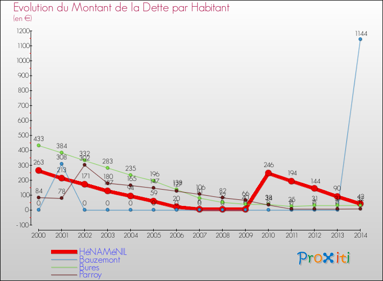Evolution de la dette par habitant pour la commune de HéNAMéNIL et les communes proches de 2000 à 2014 Comparaison de la dette par habitant pour HéNAMéNIL et les communes voisines de 2000 à 2014
