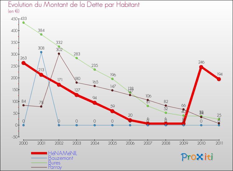 Evolution de la dette par habitant pour la commune de HéNAMéNIL et les communes proches Comparaison de la dette par habitant pour HéNAMéNIL et les communes voisines
