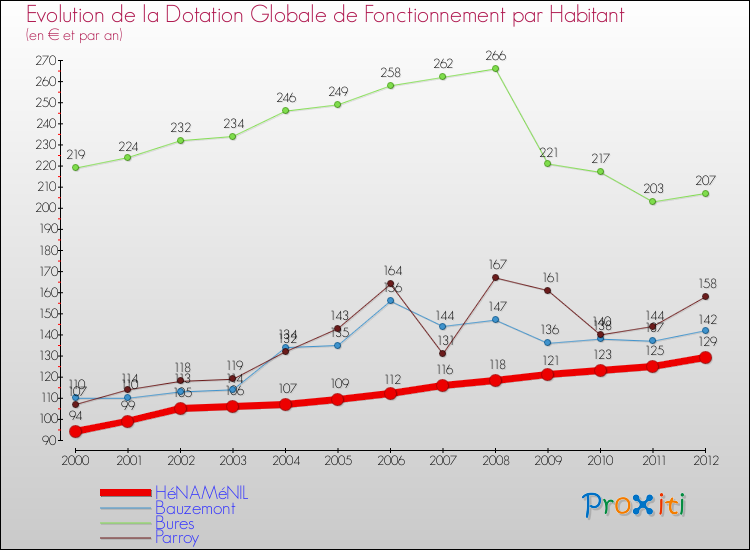 Evolution et montant de la dotation globale de fonctionnement par Habitant pour HéNAMéNIL et les communes proches Comparaison des dotations globales de fonctionnement par habitant pour HéNAMéNIL et les communes voisines