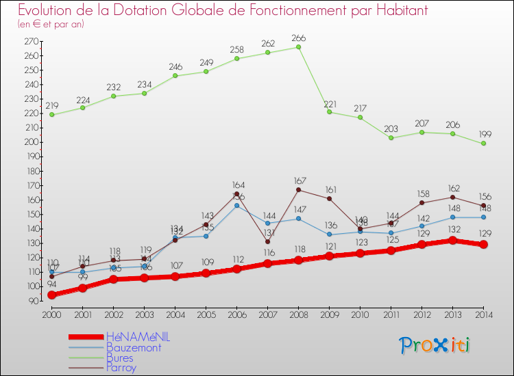 Evolution et montant de la dotation globale de fonctionnement par Habitant pour HéNAMéNIL et les communes proches de 2000 à 2014. Comparaison des dotations globales de fonctionnement par habitant pour HéNAMéNIL et les communes voisines de 2000 à 2014.