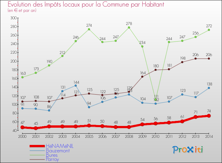 Evolution et montant des impôts locaux par Habitant pour HéNAMéNIL et les communes proches de 2000 à 2014 Comparaison des impôts locaux par habitant pour HéNAMéNIL et les communes voisines de 2000 à 2014