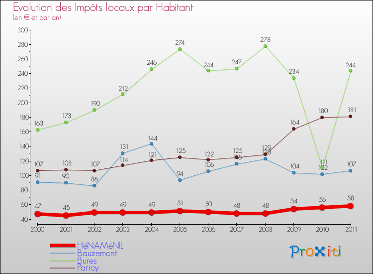 Evolution et montant des impôts locaux par Habitant pour HéNAMéNIL et les communes proches Comparaison des impôts locaux par habitant pour HéNAMéNIL et les communes voisines
