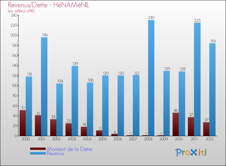 Evolution comparée de la dette et des revenus pour la commune de HéNAMéNIL de 2000 à 2012 Comparaison de la dette et des revenus pour HéNAMéNIL de 2000 à 2012