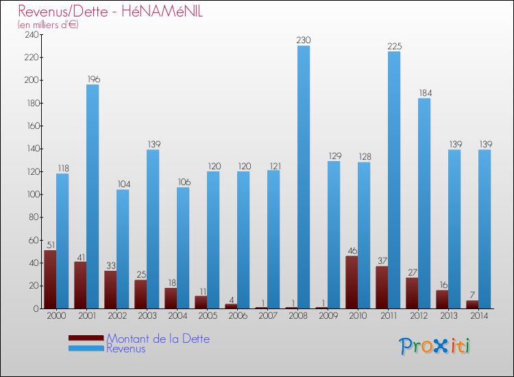 Evolution comparée de la dette et des revenus pour la commune de HéNAMéNIL de 2000 à 2014 Comparaison de la dette et des revenus pour HéNAMéNIL de 2000 à 2014