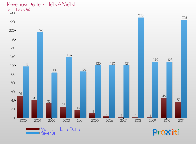 Evolution comparée de la dette et des revenus pour la commune de HéNAMéNIL de 2000 à 2011 Comparaison de la dette et des revenus pour HéNAMéNIL de 2000 à 2011