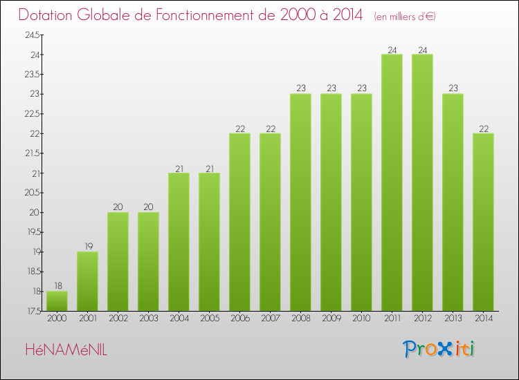 Evolution du montant de la Dotation Globale de Fonctionnement pour la commune de HéNAMéNIL de 2000 à 2014 Evolution du montant de la Dotation Globale de Fonctionnement pour HéNAMéNIL de 2000 à 2014