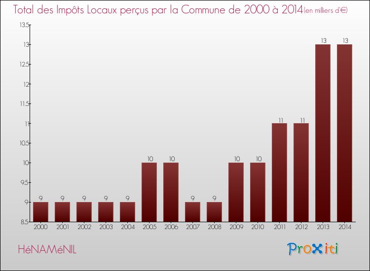 Evolution des Impôts Locaux pour la commune de HéNAMéNIL de 2000 à 2014 Evolution des Impôts Locaux pour HéNAMéNIL de 2000 à 2014