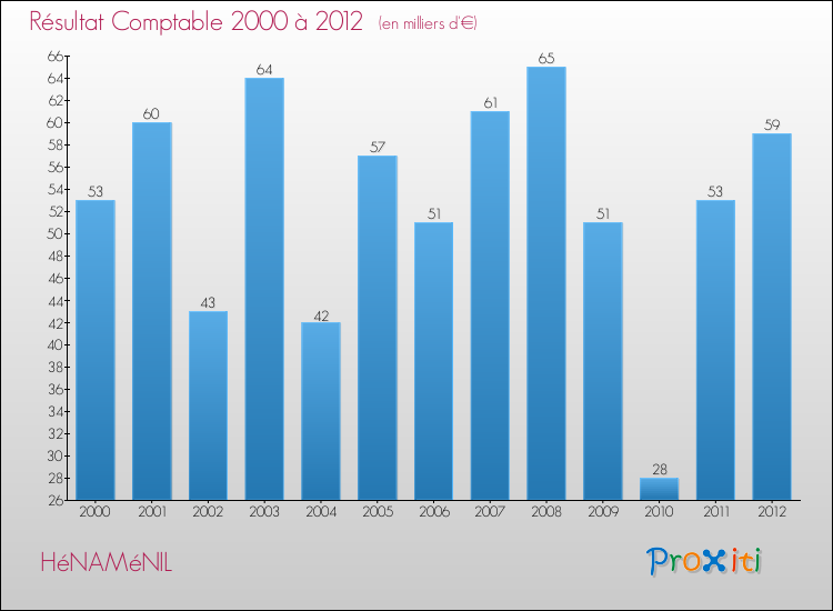 Evolution du résultat comptable pour la commune de HéNAMéNIL de 2000 à 2012 Evolution du résultat comptable pour HéNAMéNIL de 2000 à 2012