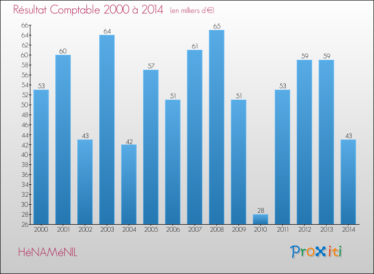 Evolution du résultat comptable pour la commune de HéNAMéNIL de 2000 à 2014 Evolution du résultat comptable pour HéNAMéNIL de 2000 à 2014