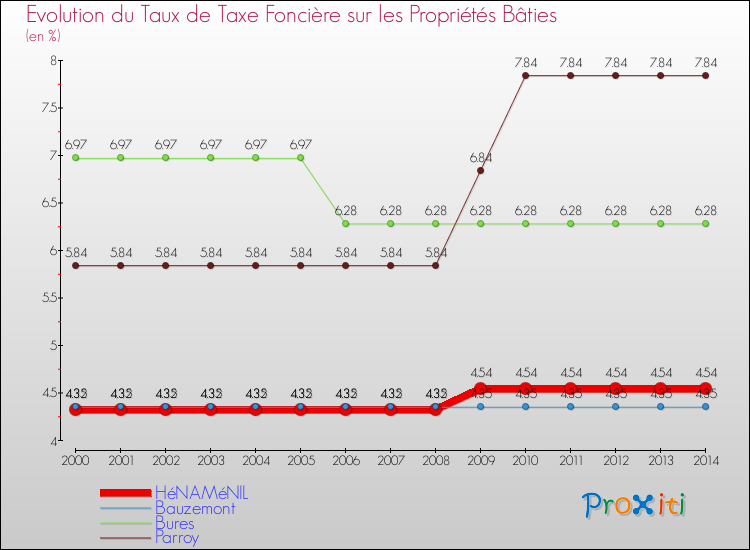 Evolution du taux de la taxe foncière sur le bati pour HéNAMéNIL et les communes proches de 2000 à 2014 Comparaison des taux de taxe foncière sur le bati pour HéNAMéNIL et les communes voisines de 2000 à 2014