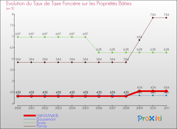 Evolution du taux de la taxe foncière sur le bati pour HéNAMéNIL et les communes proches Comparaison des taux de taxe foncière sur le bati pour HéNAMéNIL et les communes voisines