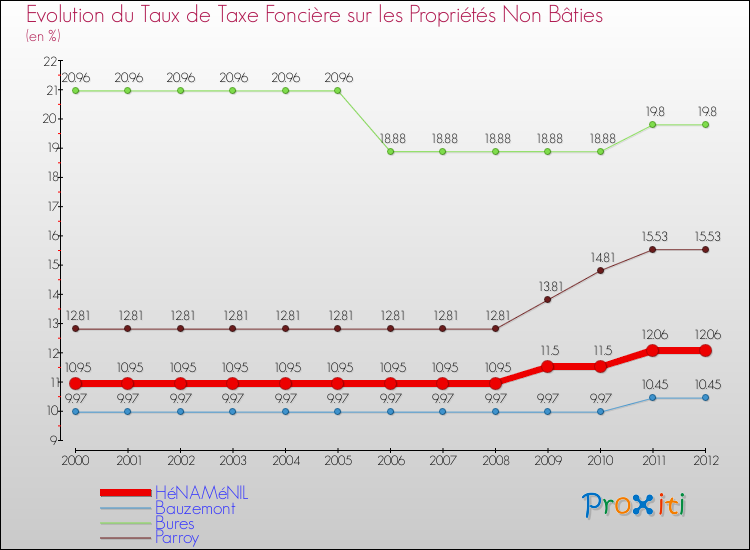 Evolution du taux de la taxe foncière sur les immeubles et terrains non batis pour HéNAMéNIL et les communes proches de 2000 à 2012 Comparaison des taux de la taxe foncière sur les immeubles et terrains non batis pour HéNAMéNIL et les communes voisines de 2000 à 2012