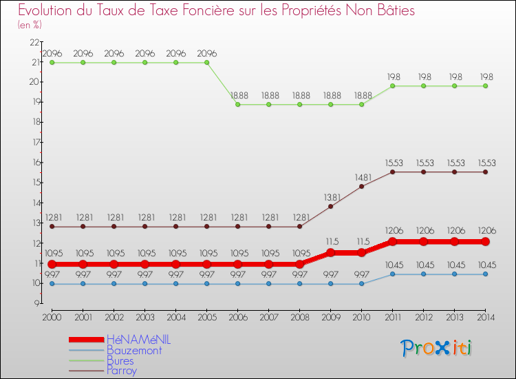 Evolution du taux de la taxe foncière sur les immeubles et terrains non batis pour HéNAMéNIL et les communes proches de 2000 à 2014 Comparaison des taux de la taxe foncière sur les immeubles et terrains non batis pour HéNAMéNIL et les communes voisines de 2000 à 2014