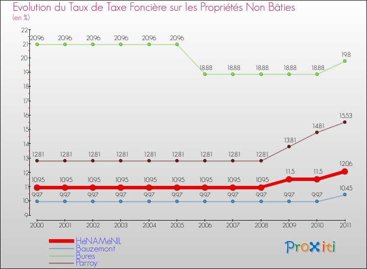 Evolution du taux de la taxe foncière sur les immeubles et terrains non batis pour HéNAMéNIL et les communes proches Comparaison des taux de la taxe foncière sur les immeubles et terrains non batis pour HéNAMéNIL et les communes voisines