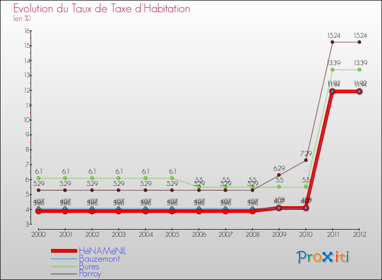 Evolution du taux de la taxe d'habitation pour HéNAMéNIL et les communes proches Comparaison des taux de la taxe d'habitation pour HéNAMéNIL et les communes voisines