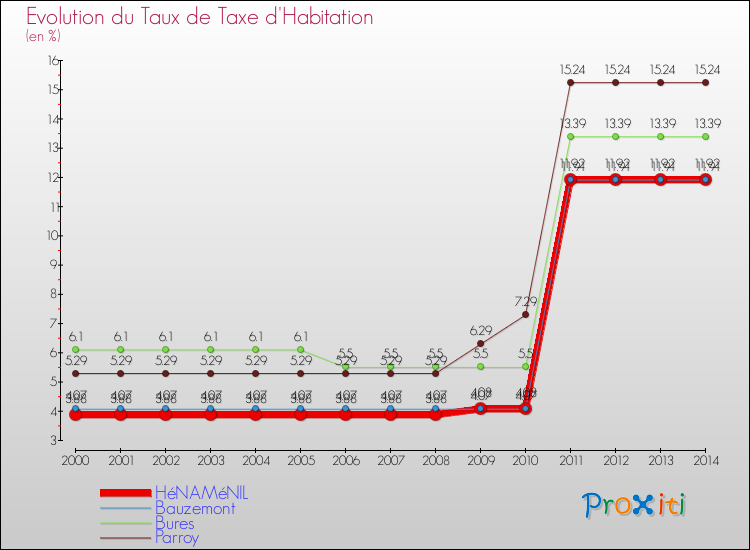 Evolution du taux de la taxe d'habitation pour HéNAMéNIL et les communes proches de 2000 à 2014 Comparaison des taux de la taxe d'habitation pour HéNAMéNIL et les communes voisines de 2000 à 2014