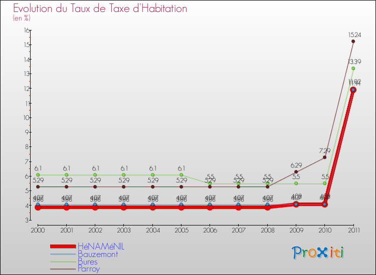 Evolution du taux de la taxe d'habitation pour HéNAMéNIL et les communes proches Comparaison des taux de la taxe d'habitation pour HéNAMéNIL et les communes voisines