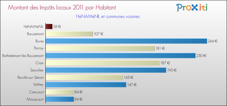 Montant des impôts locaux par Habitant pour HéNAMéNIL et les communes proches Comparaison des impôts locaux par habitant pour HéNAMéNIL et les communes voisines
