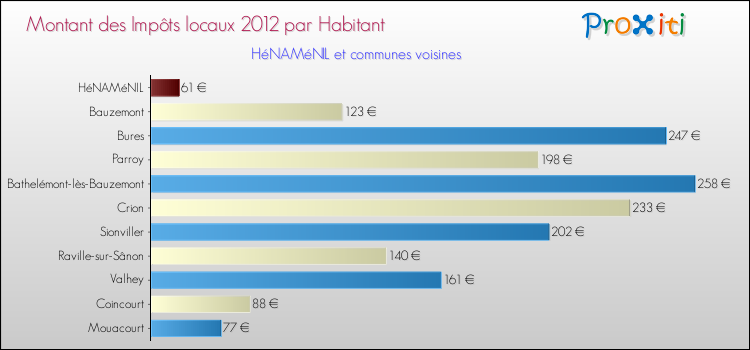 Montant des impôts locaux par Habitant pour HéNAMéNIL et les communes proches Comparaison des impôts locaux par habitant pour HéNAMéNIL et les communes voisines