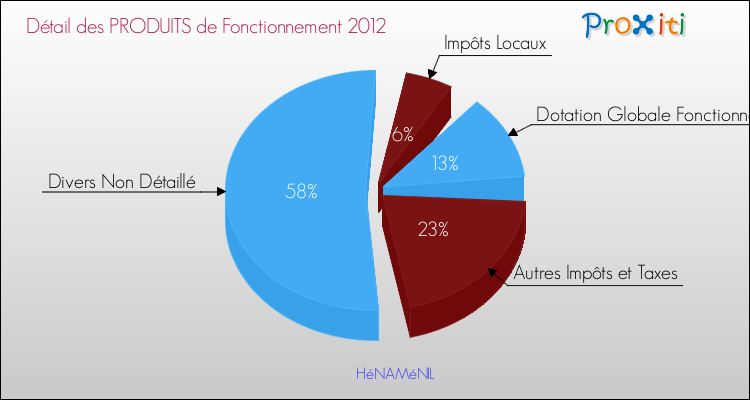 Décomposition du Budget de Fonctionnement 2012 de la commune de HéNAMéNIL Budget de Fonctionnement 2012 pour la commune de HéNAMéNIL