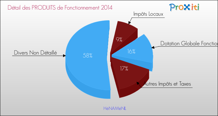 Décomposition du Budget de Fonctionnement 2014 de la commune de HéNAMéNIL Budget de Fonctionnement 2014 pour la commune de HéNAMéNIL