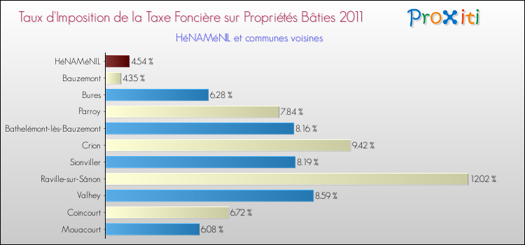 Taux d'imposition de la taxe foncière sur le bati 2011 pour HéNAMéNIL et les communes proches Comparaison des taux d'imposition de la taxe foncière sur le bati 2011 pour HéNAMéNIL et les communes voisines