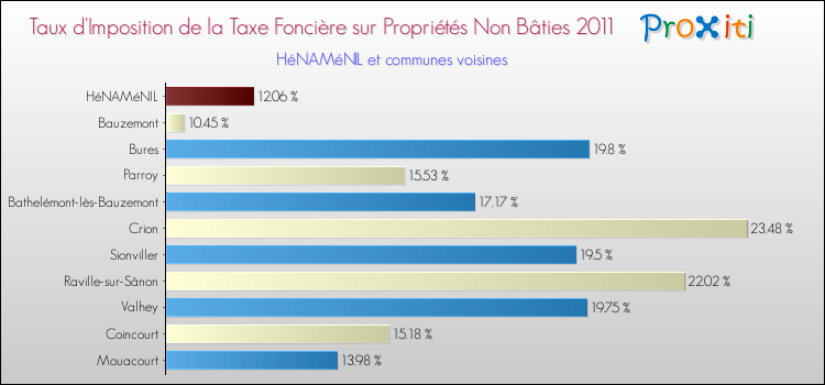 Taux d'imposition de la taxe foncière sur les immeubles et terrains non batis 2011 pour HéNAMéNIL et les communes proches Comparaison des taux d'imposition de la taxe foncière sur les immeubles et terrains non batis 2011 pour HéNAMéNIL et les communes voisines