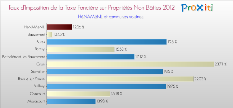 Taux d'imposition de la taxe foncière sur les immeubles et terrains non batis 2012 pour HéNAMéNIL et les communes proches Comparaison des taux d'imposition de la taxe foncière sur les immeubles et terrains non batis 2012 pour HéNAMéNIL et les communes voisines