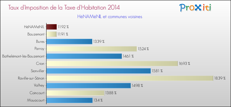 Taux d'imposition de la taxe d'habitation 2014 pour HéNAMéNIL et les communes proches Comparaison des taux d'imposition de la taxe d'habitation 2014 pour HéNAMéNIL et les communes voisines