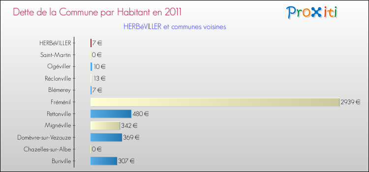 Dette par habitant de la commune en 2011 pour HERBéVILLER et les communes proches Comparaison de la dette par habitant de la commune en 2011 pour HERBéVILLER et les communes voisines