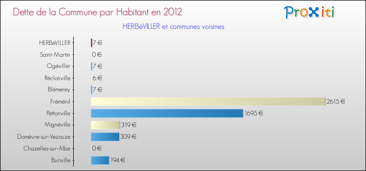 Dette par habitant de la commune en 2012 pour HERBéVILLER et les communes proches Comparaison de la dette par habitant de la commune en 2012 pour HERBéVILLER et les communes voisines