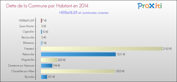 Dette par habitant de la commune en 2014 pour HERBéVILLER et les communes proches Comparaison de la dette par habitant de la commune en 2014 pour HERBéVILLER et les communes voisines