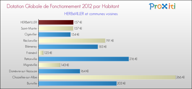 Montant des dotations globales de fonctionnement DGF par Habitant pour HERBéVILLER et les communes proches Comparaison des des dotations globales de fonctionnement DGF par habitant pour HERBéVILLER et les communes voisines