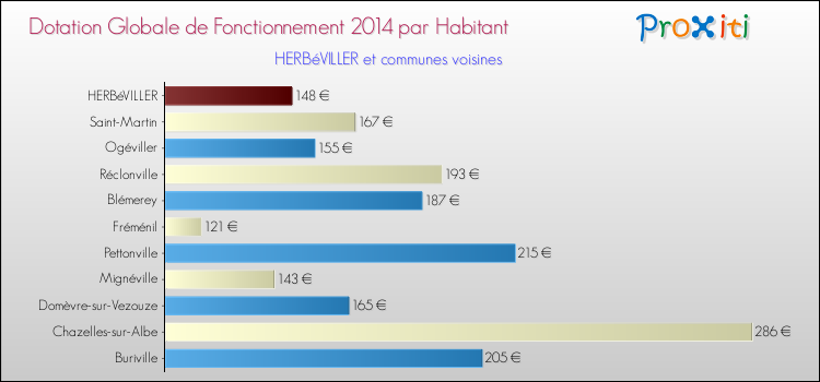Montant des dotations globales de fonctionnement DGF par Habitant pour HERBéVILLER et les communes proches en 2014. Comparaison des des dotations globales de fonctionnement DGF par habitant pour HERBéVILLER et les communes voisines en 2014.