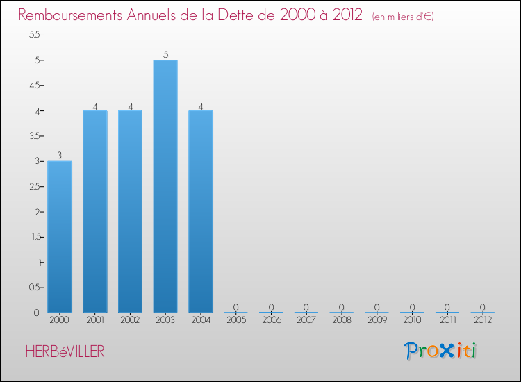 Evolution de l'annuité de la dette pour la commune de HERBéVILLER de 2000 à 2012 Annuités de la dette pour HERBéVILLER de 2000 à 2012