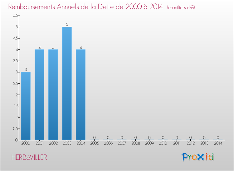 Evolution de l'annuité de la dette pour la commune de HERBéVILLER de 2000 à 2014 Annuités de la dette pour HERBéVILLER de 2000 à 2014