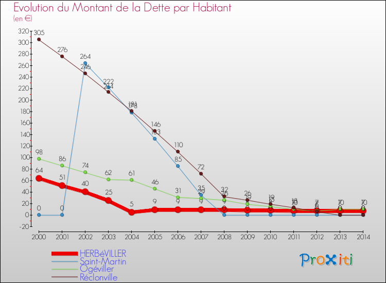 Evolution de la dette par habitant pour la commune de HERBéVILLER et les communes proches de 2000 à 2014 Comparaison de la dette par habitant pour HERBéVILLER et les communes voisines de 2000 à 2014