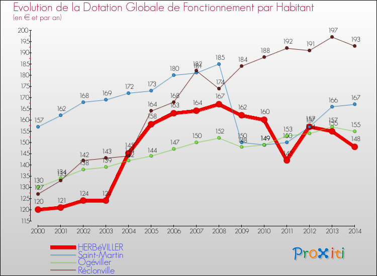 Evolution et montant de la dotation globale de fonctionnement par Habitant pour HERBéVILLER et les communes proches de 2000 à 2014. Comparaison des dotations globales de fonctionnement par habitant pour HERBéVILLER et les communes voisines de 2000 à 2014.