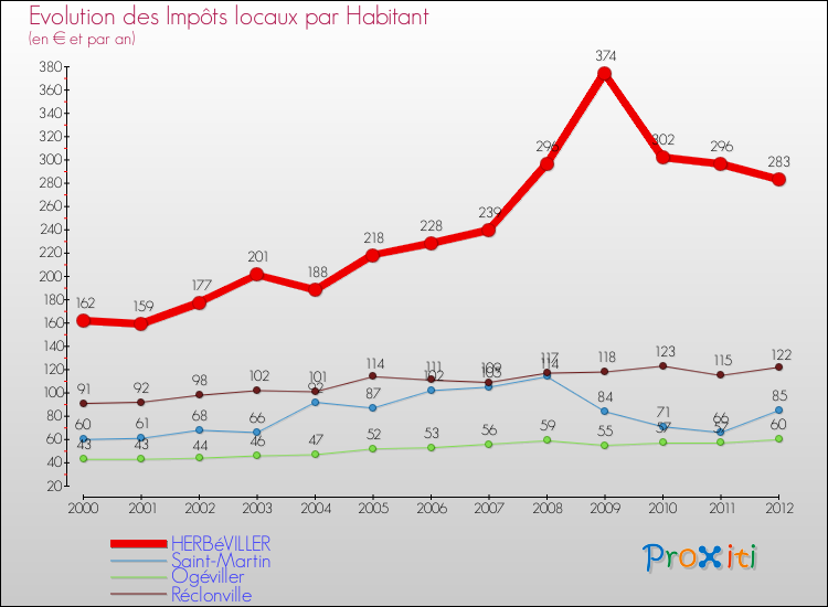 Evolution et montant des impôts locaux par Habitant pour HERBéVILLER et les communes proches Comparaison des impôts locaux par habitant pour HERBéVILLER et les communes voisines