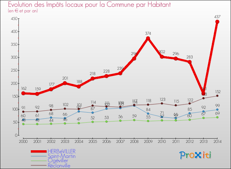 Evolution et montant des impôts locaux par Habitant pour HERBéVILLER et les communes proches de 2000 à 2014 Comparaison des impôts locaux par habitant pour HERBéVILLER et les communes voisines de 2000 à 2014