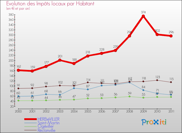 Evolution et montant des impôts locaux par Habitant pour HERBéVILLER et les communes proches Comparaison des impôts locaux par habitant pour HERBéVILLER et les communes voisines