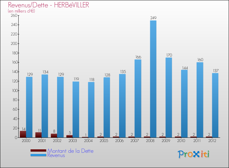 Evolution comparée de la dette et des revenus pour la commune de HERBéVILLER de 2000 à 2012 Comparaison de la dette et des revenus pour HERBéVILLER de 2000 à 2012