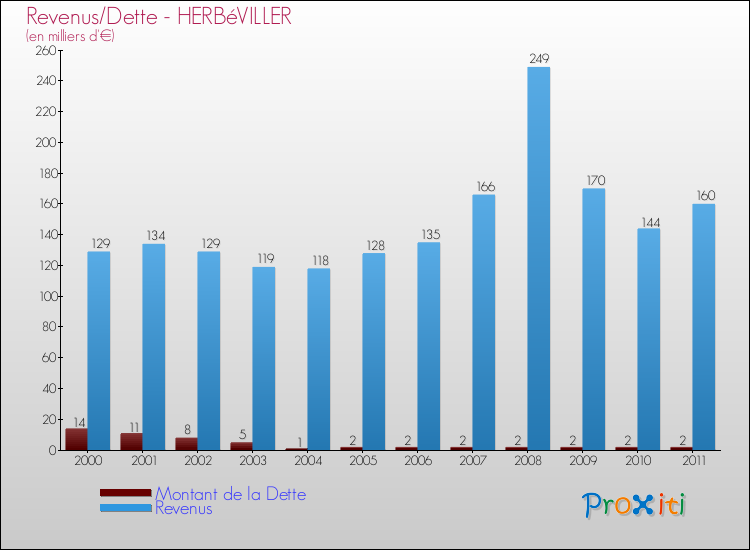 Evolution comparée de la dette et des revenus pour la commune de HERBéVILLER de 2000 à 2011 Comparaison de la dette et des revenus pour HERBéVILLER de 2000 à 2011
