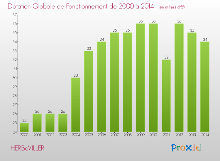 Evolution du montant de la Dotation Globale de Fonctionnement pour la commune de HERBéVILLER de 2000 à 2014 Evolution du montant de la Dotation Globale de Fonctionnement pour HERBéVILLER de 2000 à 2014