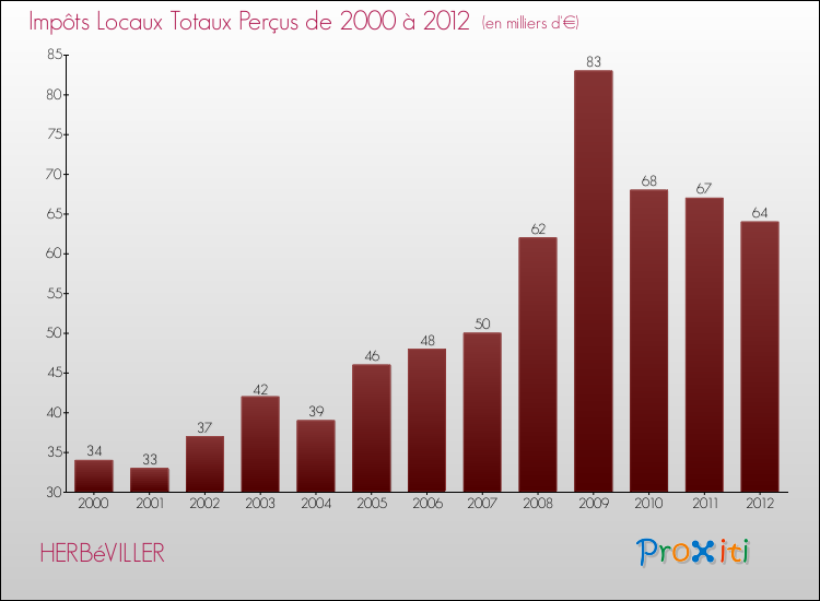 Evolution des Impôts Locaux pour la commune de HERBéVILLER de 2000 à 2012 Evolution des Impôts Locaux pour HERBéVILLER de 2000 à 2012