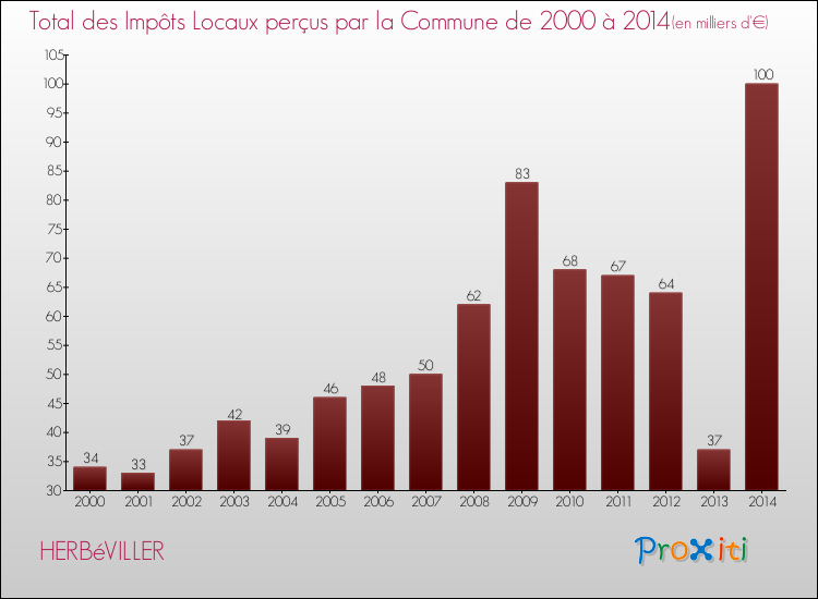 Evolution des Impôts Locaux pour la commune de HERBéVILLER de 2000 à 2014 Evolution des Impôts Locaux pour HERBéVILLER de 2000 à 2014