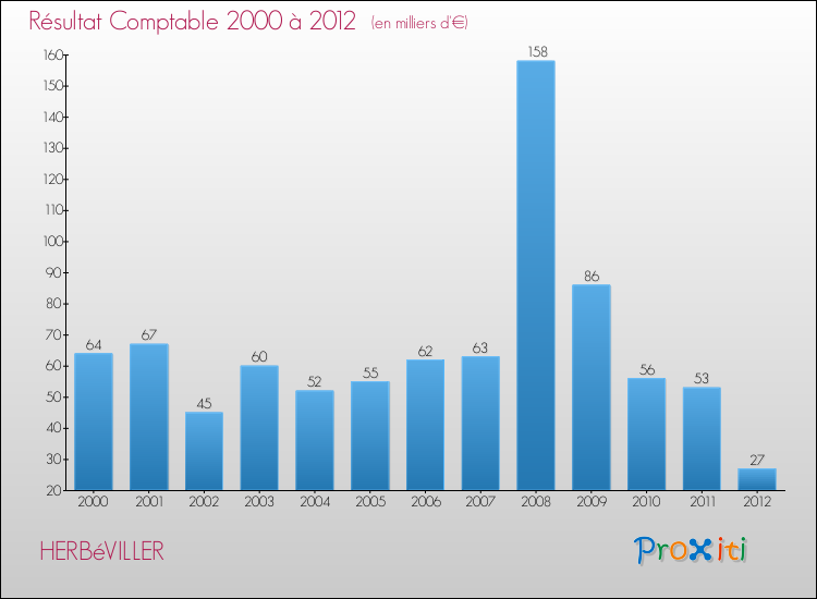 Evolution du résultat comptable pour la commune de HERBéVILLER de 2000 à 2012 Evolution du résultat comptable pour HERBéVILLER de 2000 à 2012