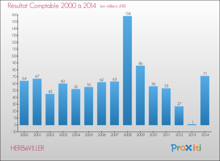 Evolution du résultat comptable pour la commune de HERBéVILLER de 2000 à 2014 Evolution du résultat comptable pour HERBéVILLER de 2000 à 2014
