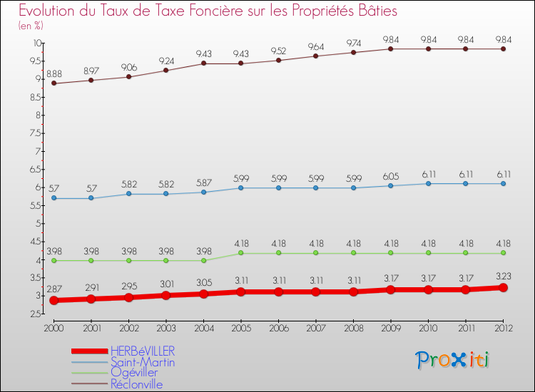 Evolution du taux de la taxe foncière sur le bati pour HERBéVILLER et les communes proches de 2000 à 2012 Comparaison des taux de taxe foncière sur le bati pour HERBéVILLER et les communes voisines de 2000 à 2012