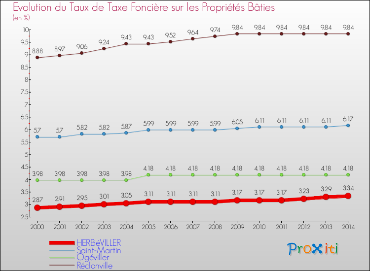 Evolution du taux de la taxe foncière sur le bati pour HERBéVILLER et les communes proches de 2000 à 2014 Comparaison des taux de taxe foncière sur le bati pour HERBéVILLER et les communes voisines de 2000 à 2014
